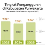 Pengangguran Purwakarta Naik, Capai 40.269 Orang pada 2025