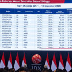 BEI Catat 679 Waran Terstruktur Terbit, 200 Lagi Siap Menyusul
